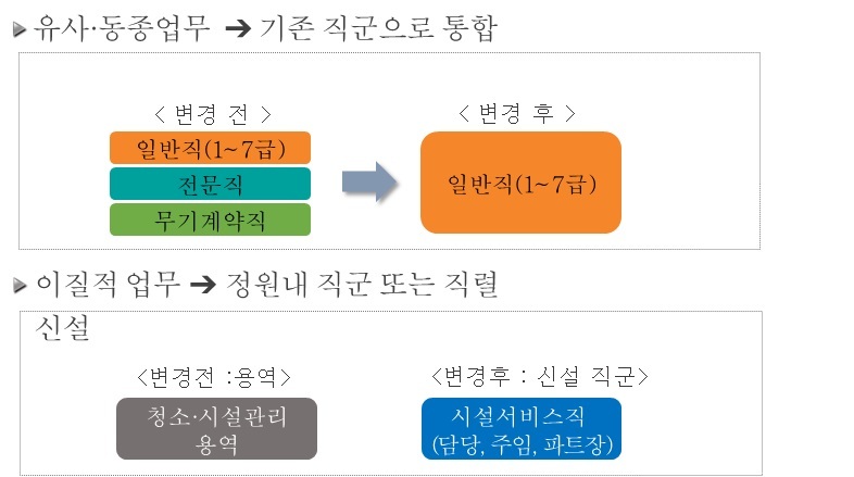 서울시 무기계약직 정규직화 방안