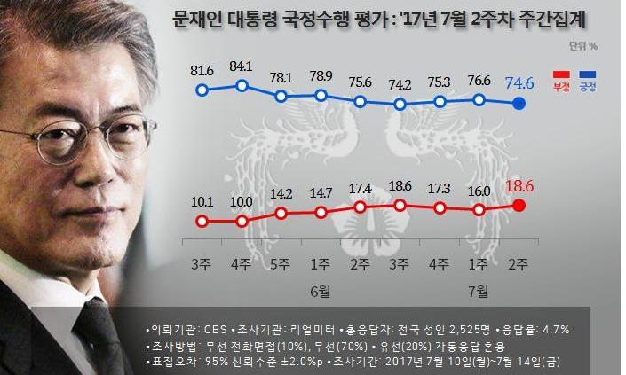 “문 대통령 지지율, 전주보다 2.0%p 하락한 74.6%”