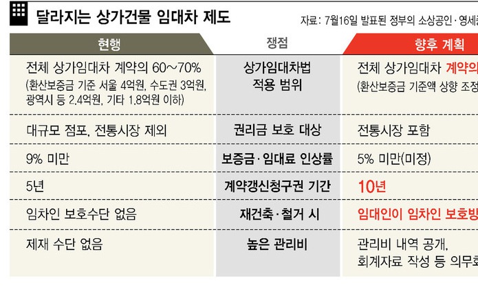 ‘최저임금 지원’ 상가 임대료 상승 잡고 10년 장사 보장한다