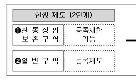 상업보호구역 도입으로 거리상권도 보호…복합쇼핑몰도 의무휴업 대상