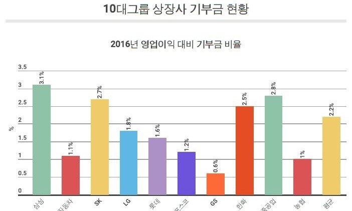 10대그룹, 영업이익 늘어도 기부는 ‘찔끔’