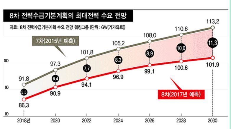 정부가 내놓은 2030년까지의 최대전력 수요. 2015년 예측보다 2017년 수요예측은 원전 11기를 짓지 않아도 될 만큼 줄어들었다(※ 그래픽을 누르면 크게 볼 수 있습니다.)