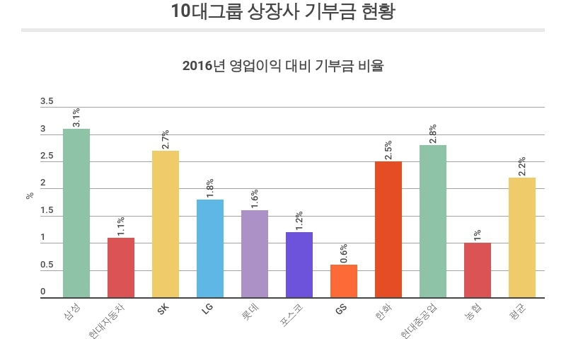 10대그룹 상장사 기부금, 영업이익의 2.2%에 불과