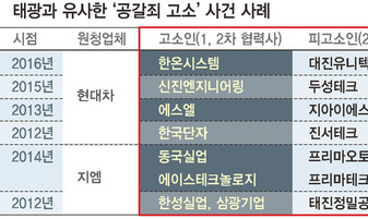 자동차사·1차협력사 ‘신종 갑질’ 6건 더 있다