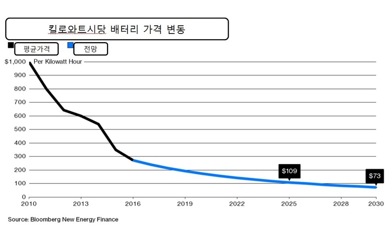 킬로와트시당 배터리가격은 2010년 1000달러에서 2030년 73달러로 하락할 전망이다. 블룸버그 제공