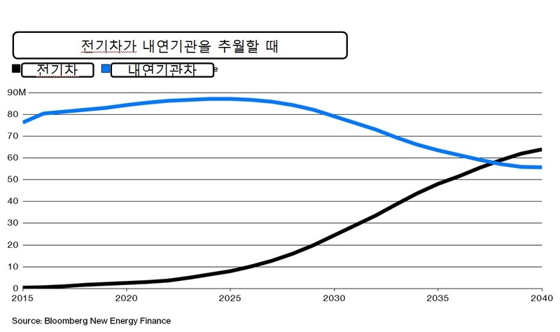 2030년대 후반 전기차 판매량이 내연기관을 추월할 것으로 전망됐다. 블룸버그 제공