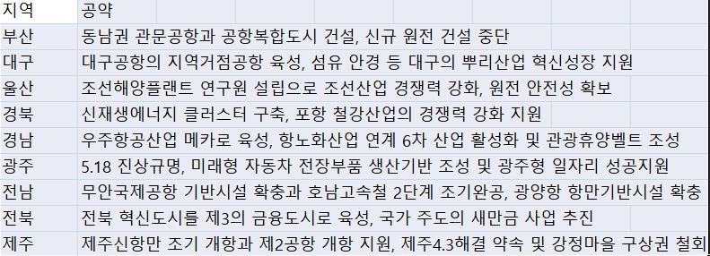 영호남제주지역 주요 공약