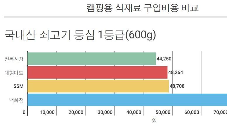 캠핑용 식재료, 채소는 전통시장·가공식품은 마트가 저렴