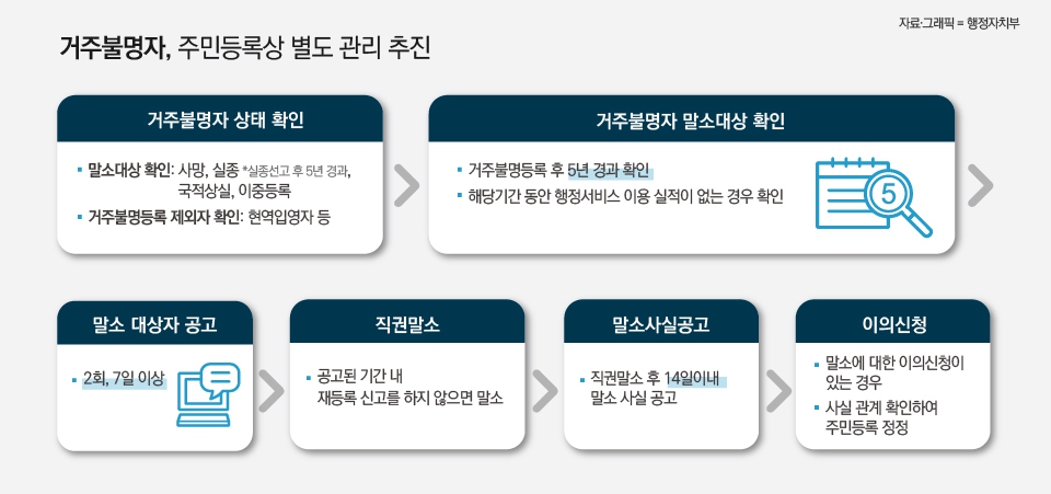 주민등록상 별도 관리·말소 절차