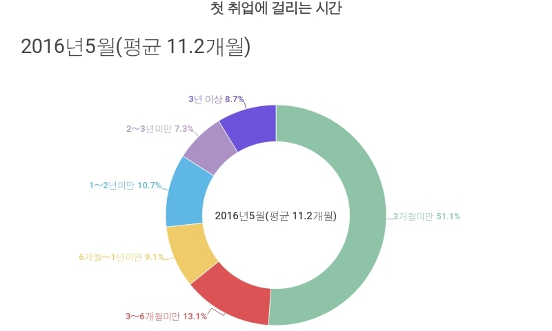 청년, 졸업 뒤 첫 취직까지 11.6개월 걸려