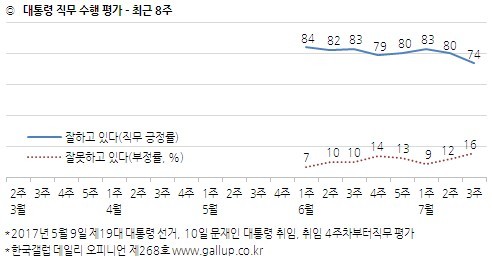 <한국갤럽>