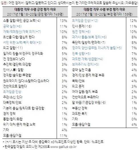 <한국갤럽>