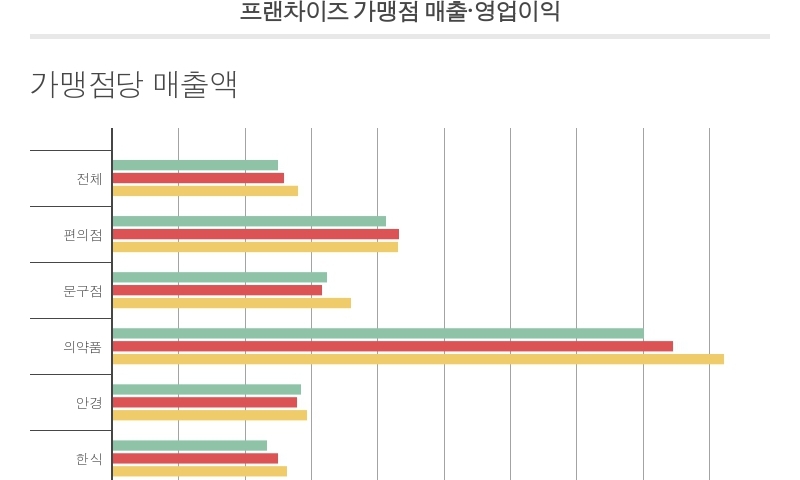 매장당 영업이익, 약국 8800만원·편의점 1860만원