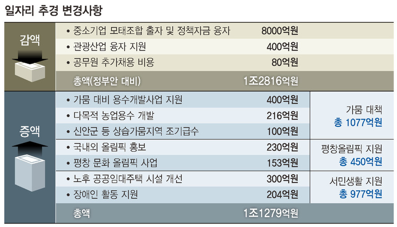 * 그래픽을 누르면 크게 볼 수 있습니다.