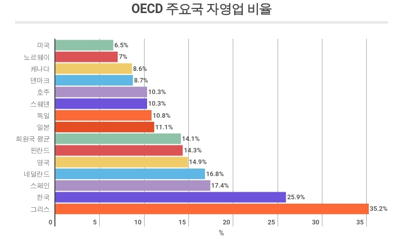 취업자 넷 중 한명이 자영업자…OECD 최고 수준