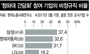 14대 대기업 고용 비정규직 많아…청와대 면담행에 눈치 