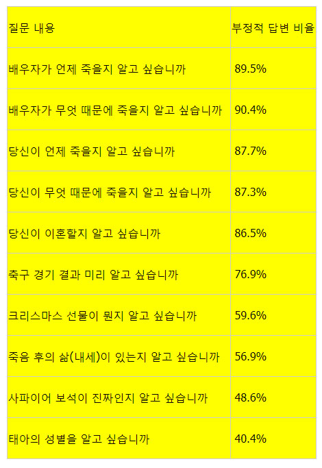 미래창, 표. 미래 설문 내용과 응답 결과