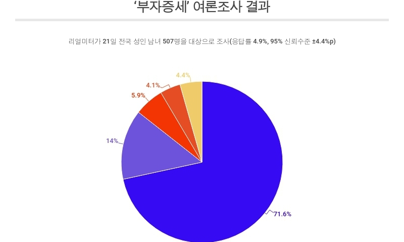 ‘부자증세’, 찬성 86%- 반대 10%