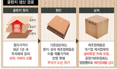 골판지 상자의 눈물