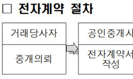 종이계약서 사라진다…8월부터 부동산 전자계약 전국 확대