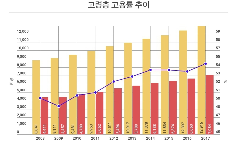 어르신, 절반이 일한다