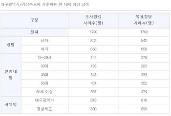 홍준표 자유한국당 대표가 26일 페이스북에 인용한 여론조사에 사용된 표본 크기. 중앙선거여론조사심의위원회 누리집. ※이미지를 누르시면 확대됩니다 