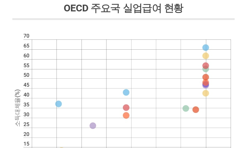 한국 실업급여, OECD 최하위권