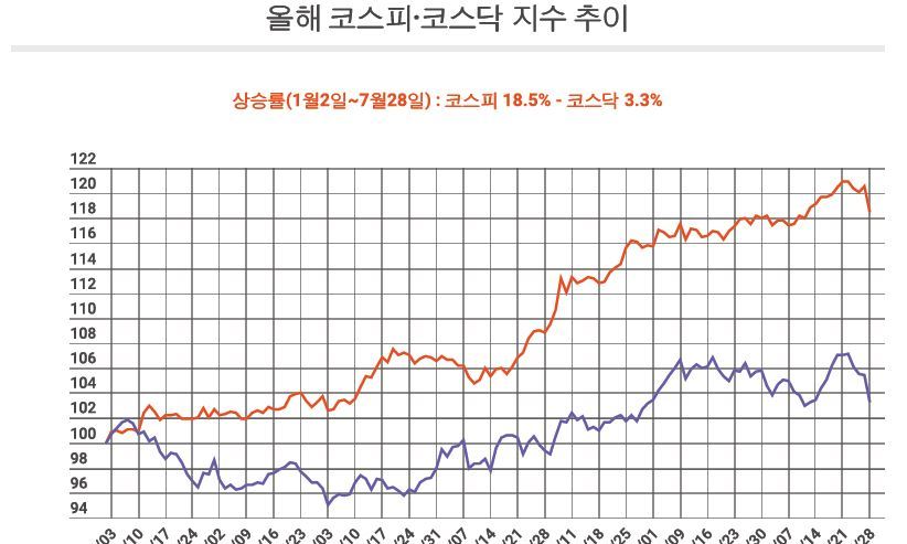 코스피 상승 못 따라가는 코스닥