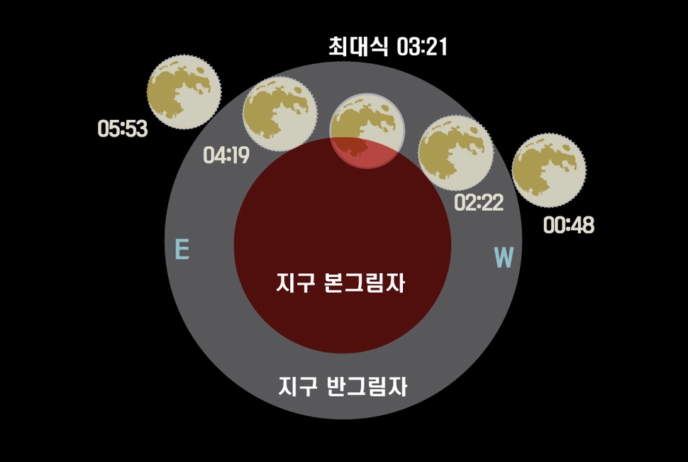 8일 새벽 진행될 부분 월식 진행도. 한국천문연구원 제공