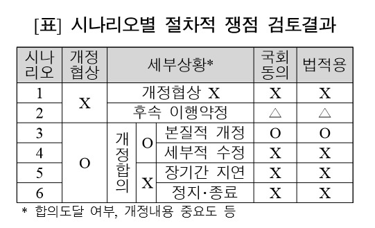 국회 입법조사처가 1일 낸 `한-미 자유무역협정 개정 관련 절차적 쟁점과 시나리오별 적용 검토' 자료에서 발췌.