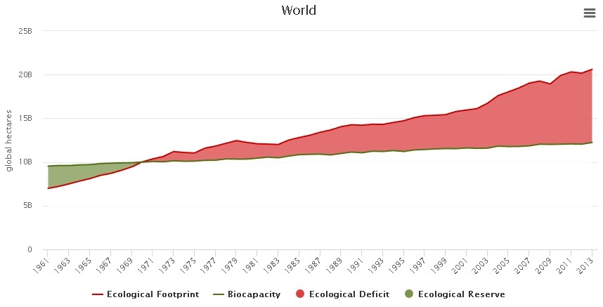 인류의 생태발자국 추이. 빨간색이 생태발자국의 증가 흐름을 보여준다. GFN