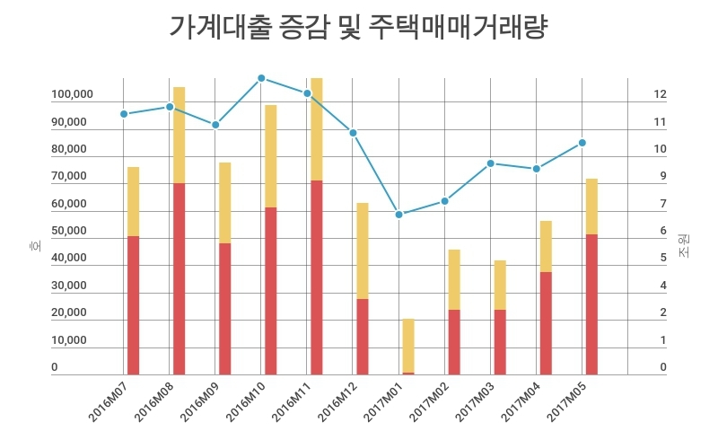 가계대출 증가, 하반기에도 이어질까?