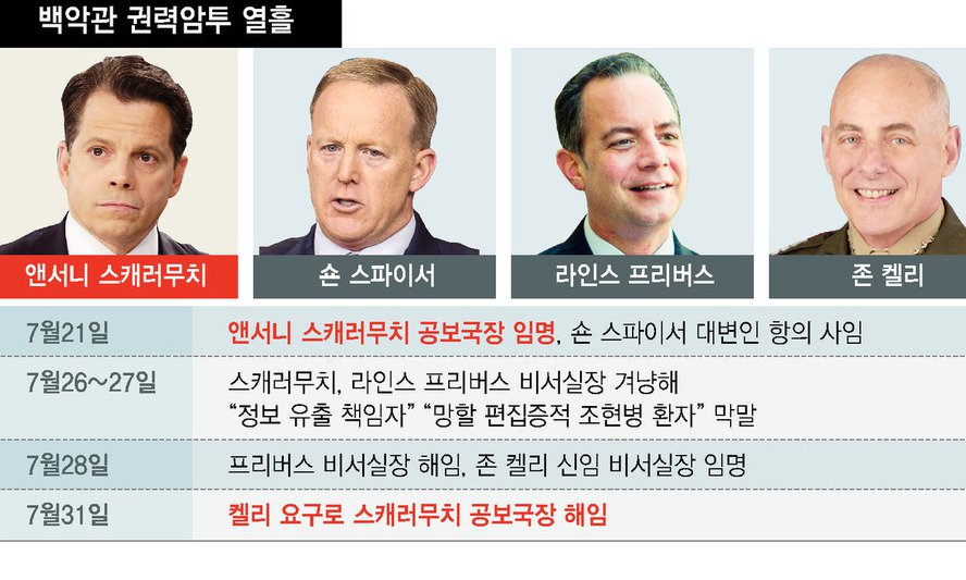 열흘만에 쫓겨난 스캐러무치…백악관 권력암투 ‘막장 드라마’