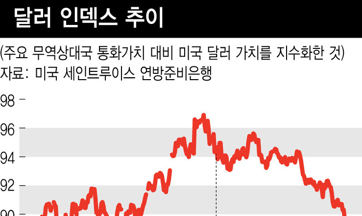 달러 올해 낙폭 30년만에 최대