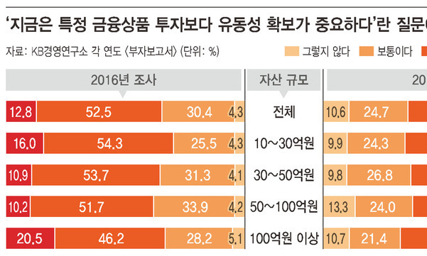 “부자들, 현금 움켜쥐려는 경향”