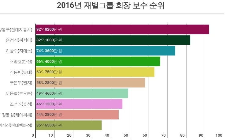 직원보다 100배 이상 받는 임원들