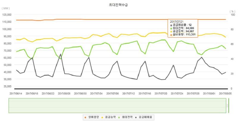 전력거래소의 전력통계정보시스템 화면에 집계, 표시돼 있는 지난 7월21일 전력수급 수치.