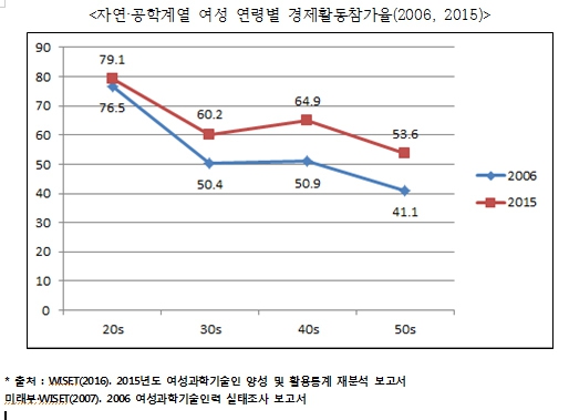 이공계 여성 인력에 나타나는 엘(L)자형 생애 주기의 문제는 최근 들어 완화됐다.  한국여성과학기술인지원센터(WISET) 제공