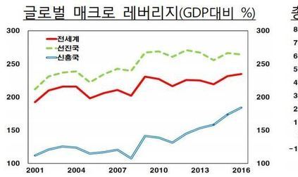 2008년 위기 뒤 세계 부채비율 35%P↑