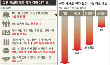 “대외교역 수입 3분의 1 차단”…제재만으론 한계 지적도