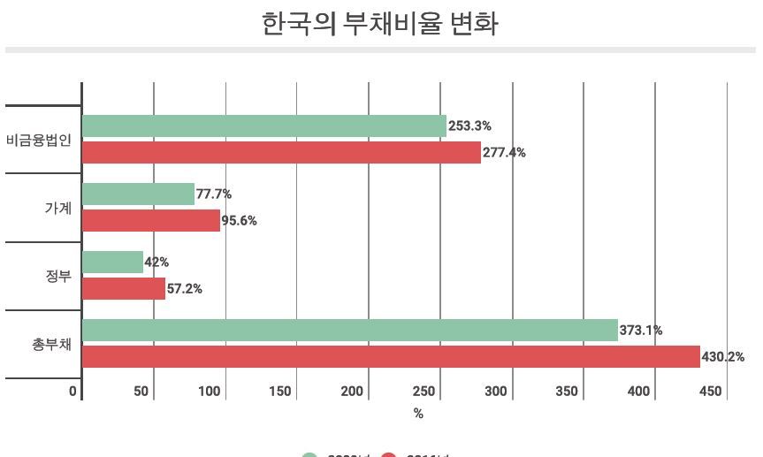 가계도, 기업도 늘어만 가는 빚