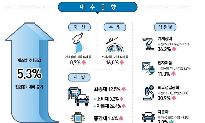 자본재 공급지수 26.4%↑…역대 최고 증가율