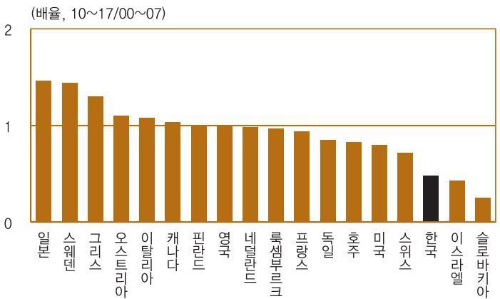 호황도 불황도 없는 경제구조 심화…“혁신 없이 긴축만 하다…”