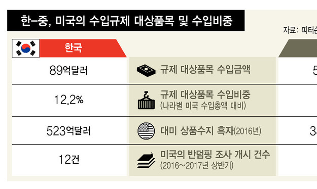 미-중 무역전쟁, 한국만 새우등 터진다?