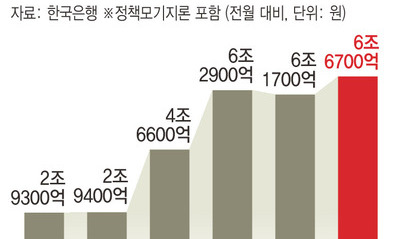 7월 가계대출 또 급증