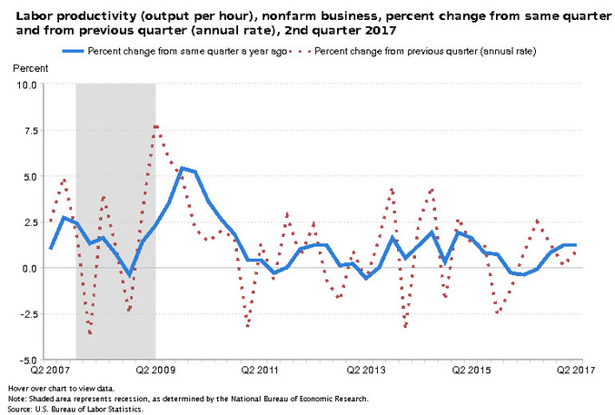 미국의 노동생산성 추이를 보여주는 그래픽이다. 파란색(실선)은 전년 동기 대비 증가율을, 빨간색(점선)은 전분기 대비 증가율(연율)을 가리키고 있다. 미국 노동부 누리집