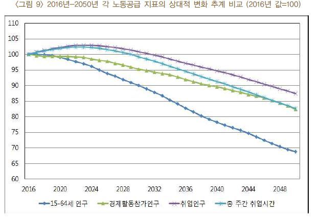 자료 : 이철희, 이지은 <인구고령화가 노동수급에 미치는 영향>