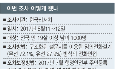 국민 10명 중 7명 “언론개혁 시급하다”  