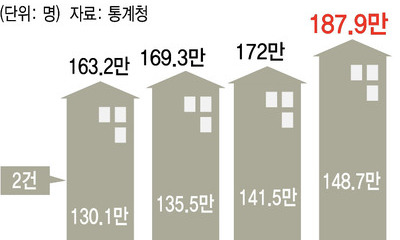 규제완화·저금리에 다주택자 3년새 25만명 증가