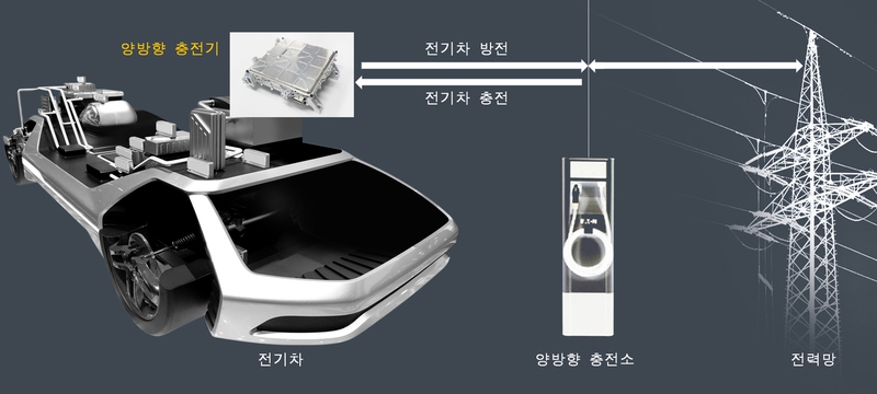 전기차의 양방향 충전기(OBC) 등을 활용한 브이투지(V2G)개념도. 전기차의 유휴 에너지를 전력망(그리드·Grid)에 공급하면서 피크 타임 시 여유 전력을 확보할 수 있다. 현대모비스 제공